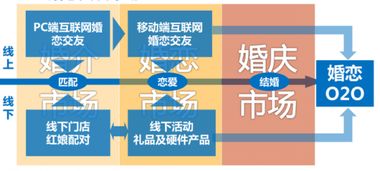 易观Q3报告揭示 互联网婚恋市场迈入“婚介”新阶段